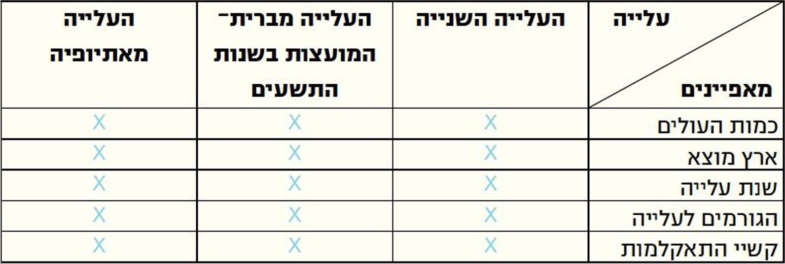 טבלה: העליות